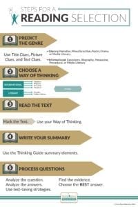 Steps for Reading a Selection poster